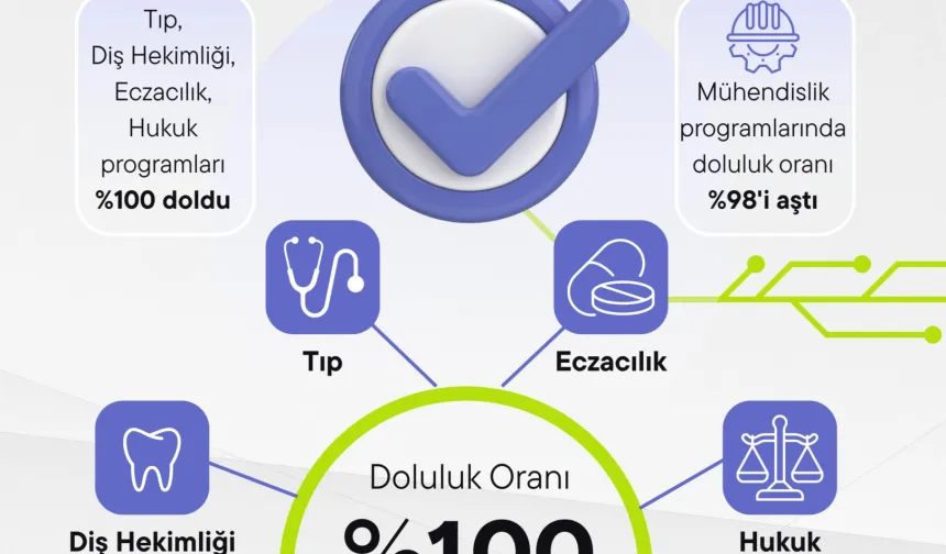 Devlet üniversitelerinde doluluk yüzde 99,5'e çıktı